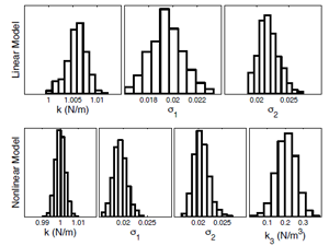 Figure 2: Posterior parameter samples of a linear and nonlinear model inferred from backbone curve data.