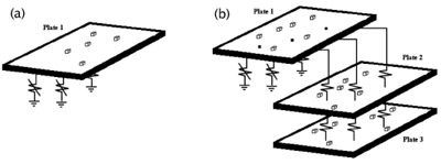 Figure 1: Investigated systems (a), single nonlinear plate; (b) 3 plate system coupled with linear springs, with nonlinear springs to ground. Any of the plates could have nonlinear springs to earth.