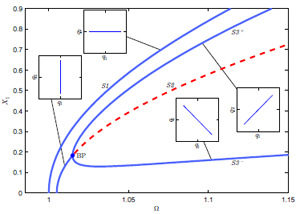 Figure 1: Response of a nonlinear 2 DoF system. X1 is amplitude of DOF 1, Ω is response frequency