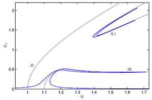 Figure 2: Forced response of fitted model. X2 is amplitude of DOF 2, Ω is forcing frequency