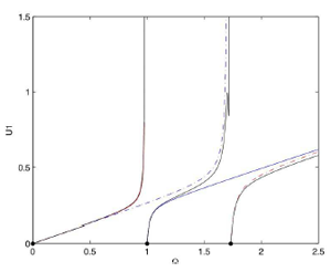 Figure 1: Backbone curves from a 3 degree-of-freedom coupled system with a purely cubic nonlinearity associated with a nonlinear energy sink. U1 is the amplitude of the first mode, and Ω is the response frequency.